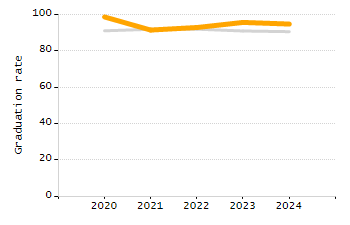 Percentage of students suspended in-school at least once chart