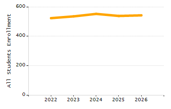 Dropout rate chart