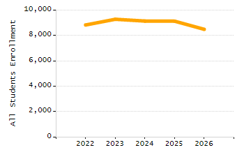 4-year cohort graduation rate chart