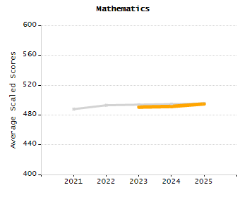 Dropout rate chart
