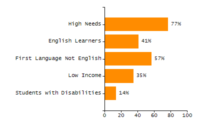 Percentage of school-aged residents enrolled in public school chart
