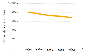 Organization Total Enrollment percentage chart