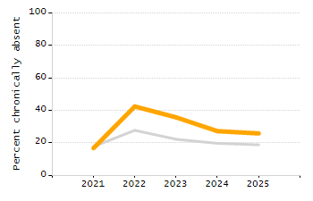 Organization Total Enrollment percentage chart