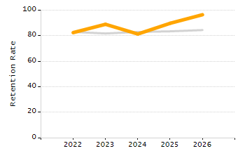 Organization Total Enrollment percentage chart