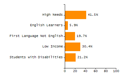 Stability rate chart