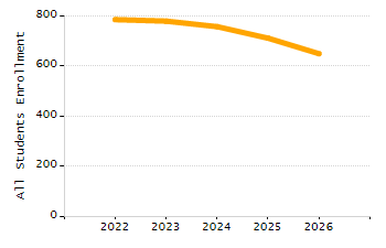 Percentage of kindergarten students enrolled full-day kindergarten line chart