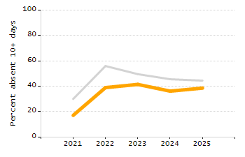 Organization Total Enrollment percentage chart