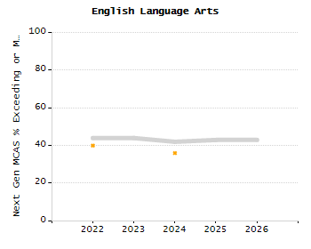 Percentage of school-aged residents enrolled in public school chart