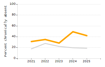 Organization Total Enrollment percentage chart
