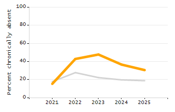 Organization Total Enrollment percentage chart
