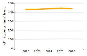 Percentage of school-aged residents enrolled in public school chart