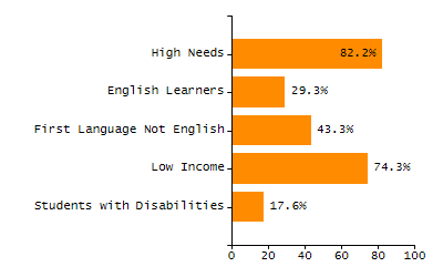 Dropout rate chart