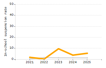 Percentage of school-aged residents enrolled in public school chart