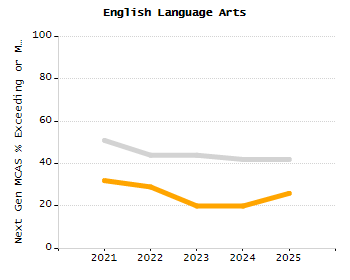 Percentage of kindergarten students enrolled full-day kindergarten line chart