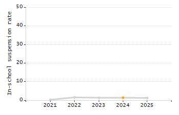 Percentage of school-aged residents enrolled in public school chart