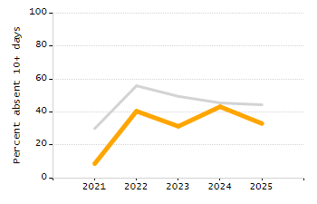 Student attendance absent ten or more days each year chart