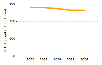 Organization Total Enrollment percentage chart