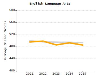 Percentage of school-aged residents enrolled in public school chart