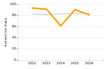 Percentage of students suspended out-of-school at least once chart