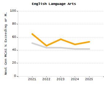 Organization Total Enrollment percentage chart