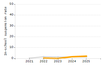 Organization Total Enrollment percentage chart