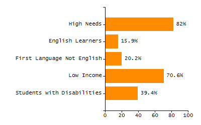 Organization Total Enrollment percentage chart