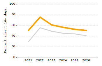 Percentage of school-aged residents enrolled in public school chart