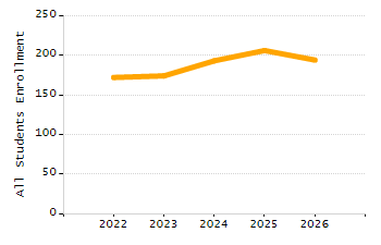 Organization Total Enrollment percentage chart