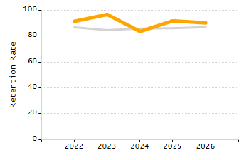 Organization Total Enrollment percentage chart
