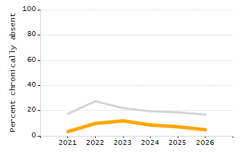Organization Total Enrollment percentage chart