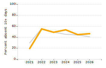 Organization Total Enrollment percentage chart