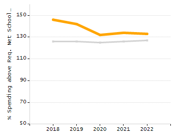 Percentage of school-aged residents enrolled in public school chart