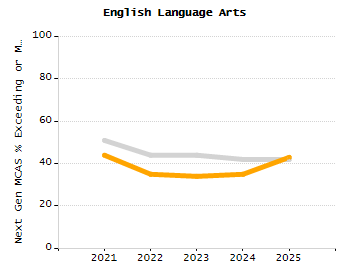 4-year cohort graduation rate chart