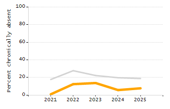 Percentage of school-aged residents enrolled in public school chart