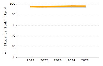 Percentage of kindergarten students enrolled full-day kindergarten line chart