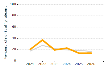 Organization Total Enrollment percentage chart