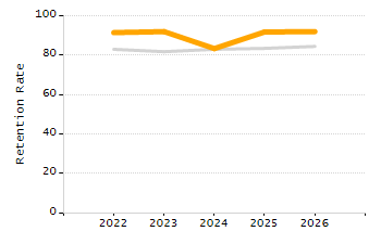 Percentage of school-aged residents enrolled in public school chart