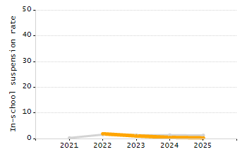 Organization Total Enrollment percentage chart