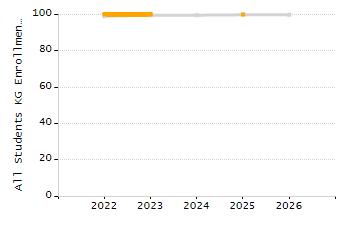 Percentage of kindergarten students enrolled full-day kindergarten line chart