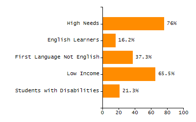 Percentage of kindergarten students enrolled full-day kindergarten line chart