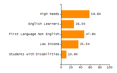 Percentage of students suspended out-of-school at least once chart