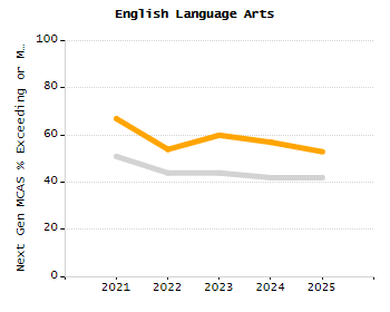 Organization Total Enrollment percentage chart