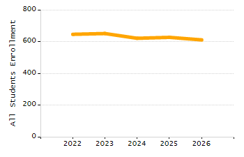 Percentage of kindergarten students enrolled full-day kindergarten line chart