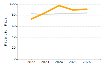 Student attendance absent ten or more days each year chart