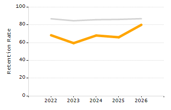 Student attendance absent ten or more days each year chart
