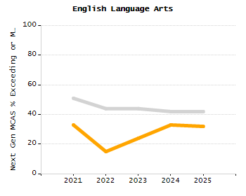 Student attendance absent ten or more days each year chart
