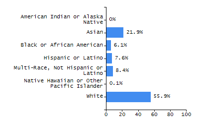 Percentage of school-aged residents enrolled in public school chart