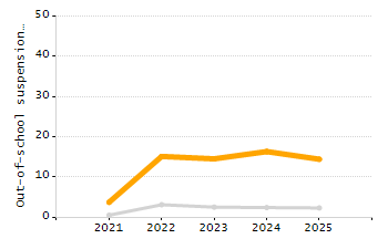 Percentage of students suspended out-of-school at least once chart