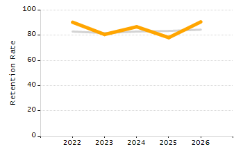 Dropout rate chart