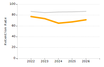 Student attendance absent ten or more days each year chart